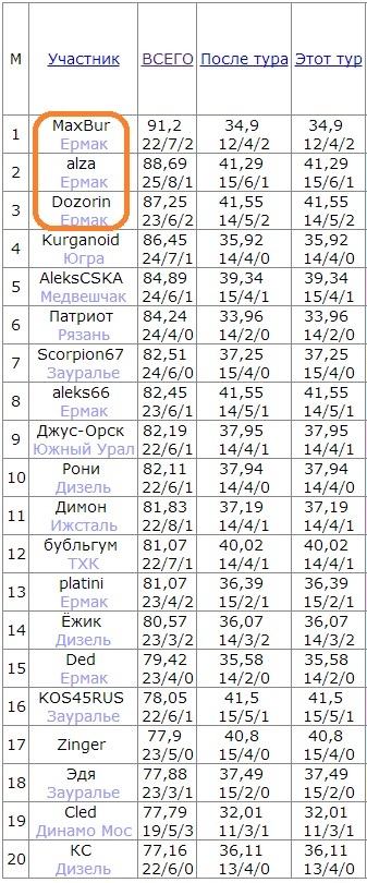 Сочи. Личный зачёт