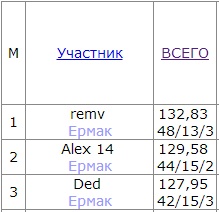 Предсезонный турнир прогнозов - Личный зачёт