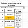 ВХЛ. Турнир прогнозов. Сезон 2013/2014. Командный зачёт - 5 тур