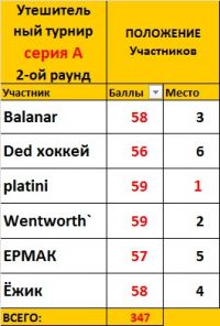 Утешительный турнир - Серия А - Итоги после 2-го раунда