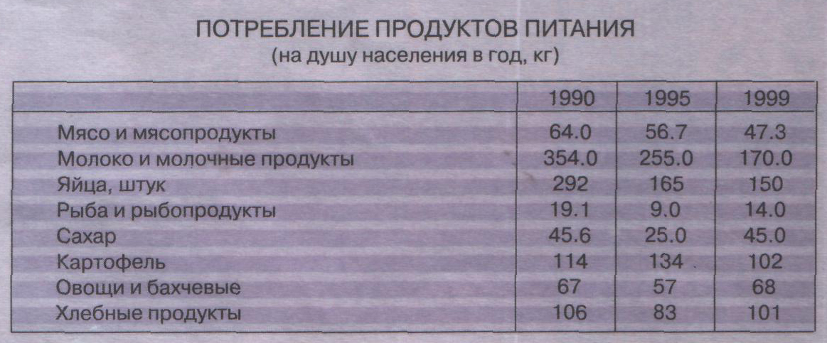 Потребление продуктов питания