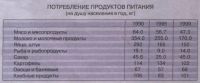 Потребление продуктов питания