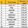 ВХЛ. Турнир прогнозов. Сезон 2013/2014. Личный зачёт - 5 тур