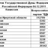 Единая Россия, результаты Единая Россия, результаты