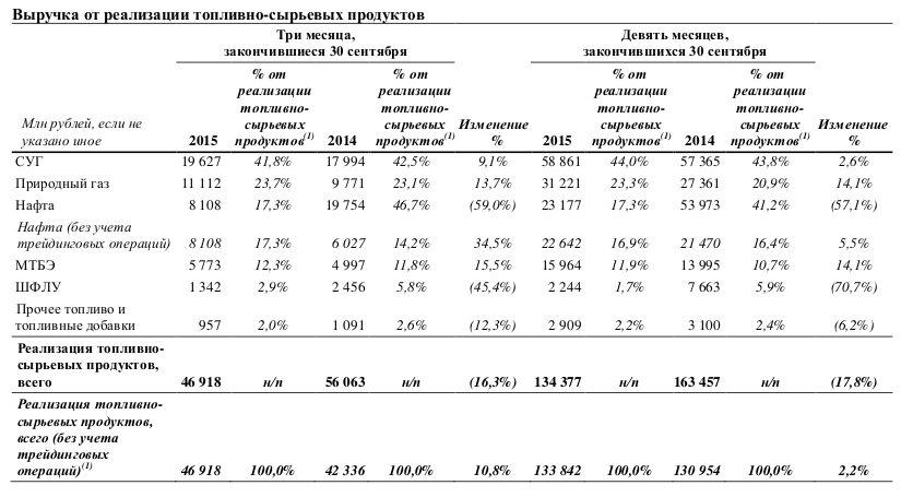 Отчеты СИБУРа за 2015