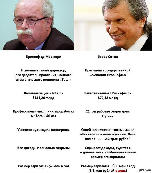 Сравнение