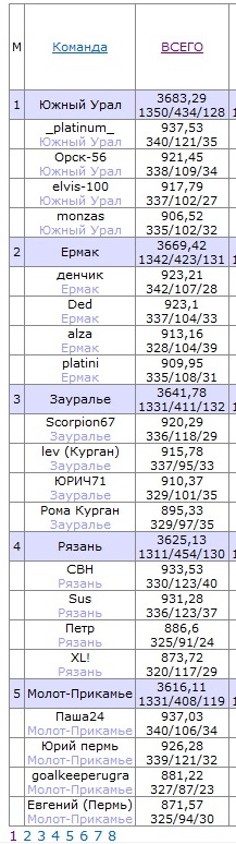 ВХЛ 2012/2013. Турнир прогнозов. Командный зачёт. 1-я страница рейтинга
