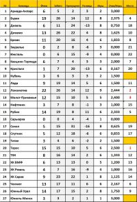 Предсезонка 2012. Неофициальный зачёт. Положение команд на 26 августа