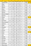 Предсезонка 2012. Неофициальный зачёт. Положение команд на 26 августа