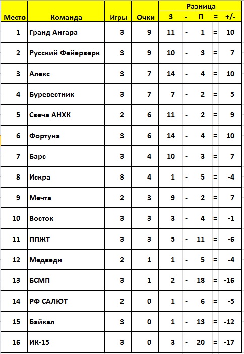 Положение команд. 3 тур