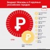 Бюджет Москвы Бюджет Москвы