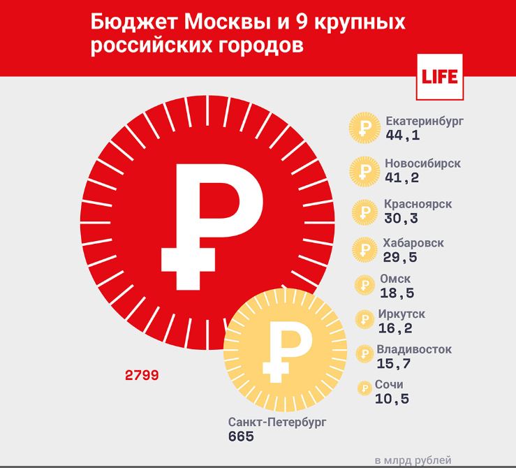 Бюджет Москвы