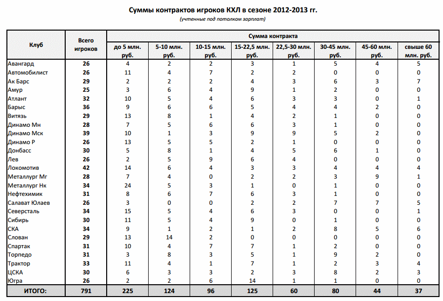 КХЛ. Уровень зарплат