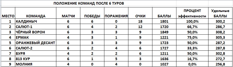 Положение команд после 6 туров