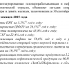 Отчеты СИБУРа за 2015