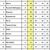 Положение команд. 15 тур