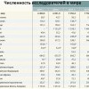 Численность исследователей в мире.