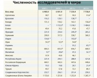 Численность исследователей в мире.