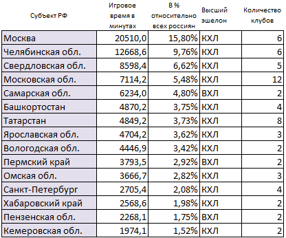КХЛ. Кто откуда? Таблица 2