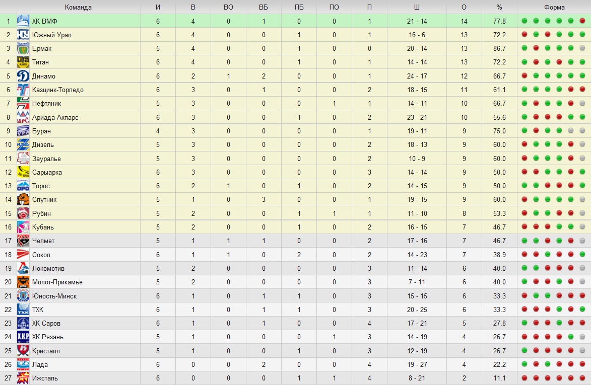 Турнирная таблица. Положение на 24 сентября
