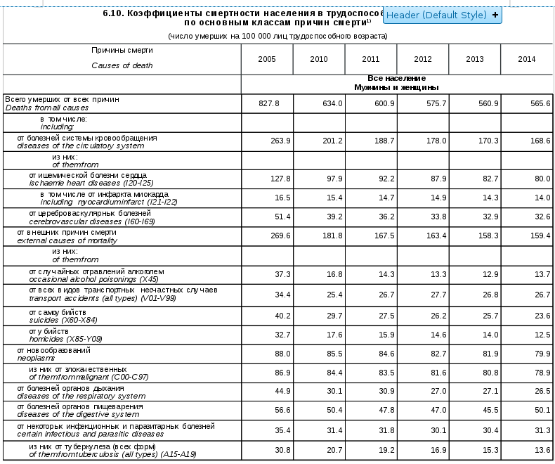 Росстат "Демография 2015" - 2