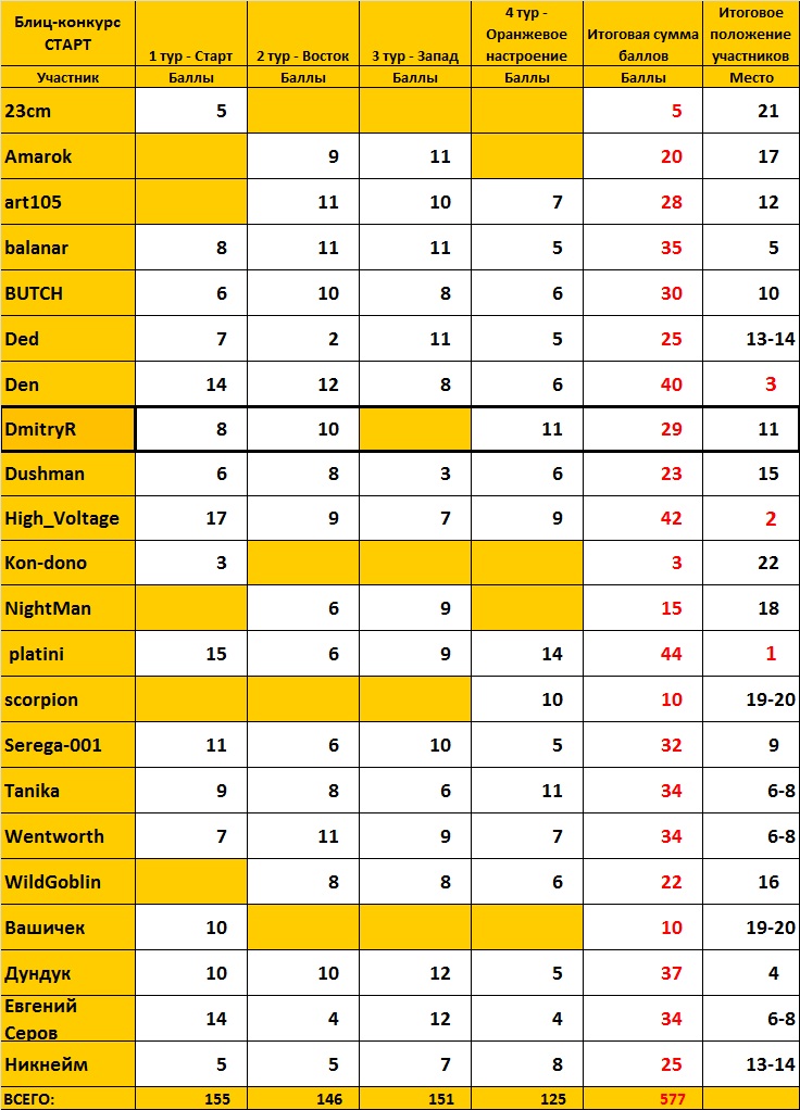 Блиц-конкурс СТАРТ. Итоги