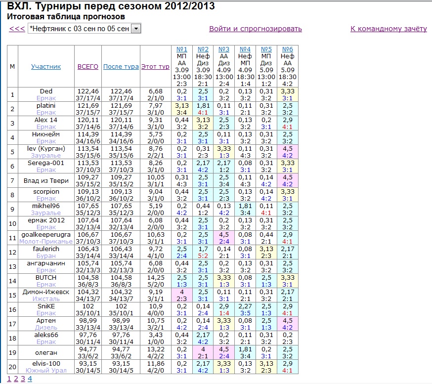 Предсезонный турнир. Личный зачёт. Итоги. 1-я страница рейтинг-листа