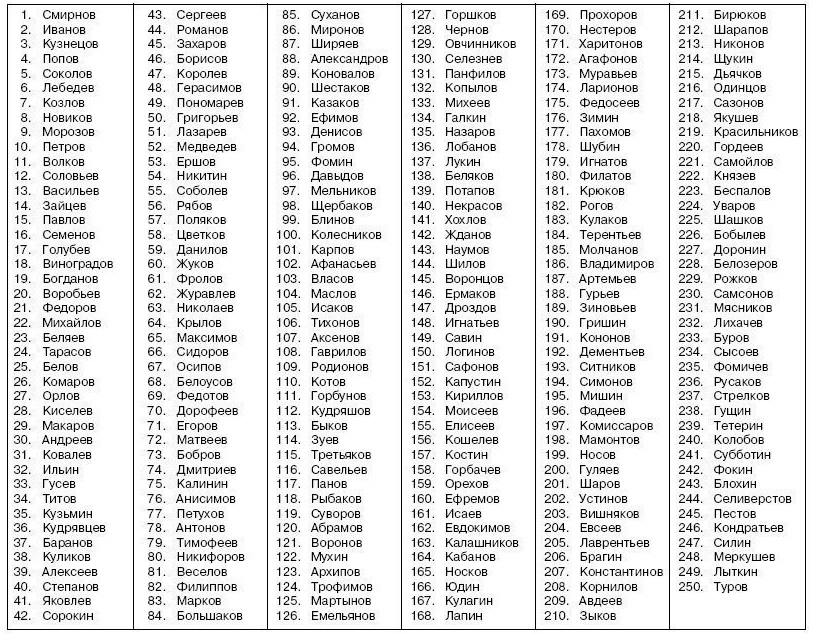 250 популярных фамилий