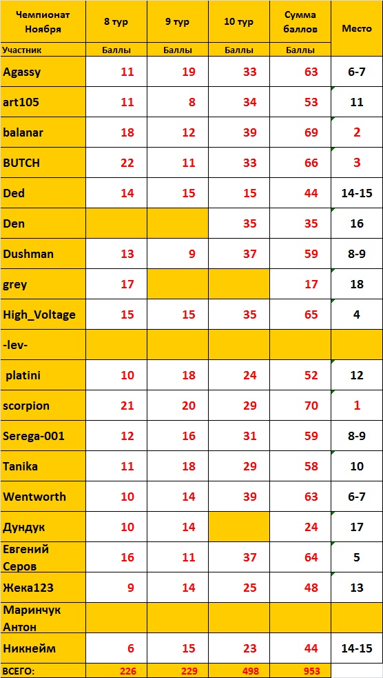 Чемпионат Ноября - Итоги