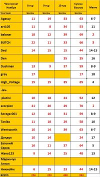 Чемпионат Ноября - Итоги