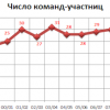 ЧИСЛО КОМАНД-УЧАСТНИЦ. Фиолетовым отмечен сезон, когда Высших лиги было две (в одной 10 команд, в другой 17), голубым - эра ВХЛ ЧИСЛО КОМАНД-УЧАСТНИЦ. Фиолетовым отмечен сезон, когда Высших лиги было две (в одной 10 команд, в другой 17), голубым - эра ВХЛ