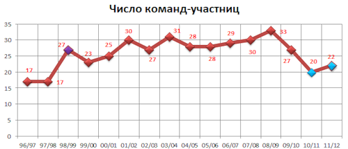 ЧИСЛО КОМАНД-УЧАСТНИЦ. Фиолетовым отмечен сезон, когда Высших лиги было две (в одной 10 команд, в другой 17), голубым - эра ВХЛ