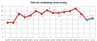 ЧИСЛО КОМАНД-УЧАСТНИЦ. Фиолетовым отмечен сезон, когда Высших лиги было две (в одной 10 команд, в другой 17), голубым - эра ВХЛ