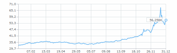 Курс доллара 2014