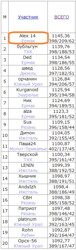 ВХЛ. Личный зачёт - 42 тур