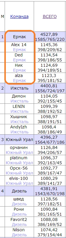 ВХЛ. Командный зачёт - 42 тур