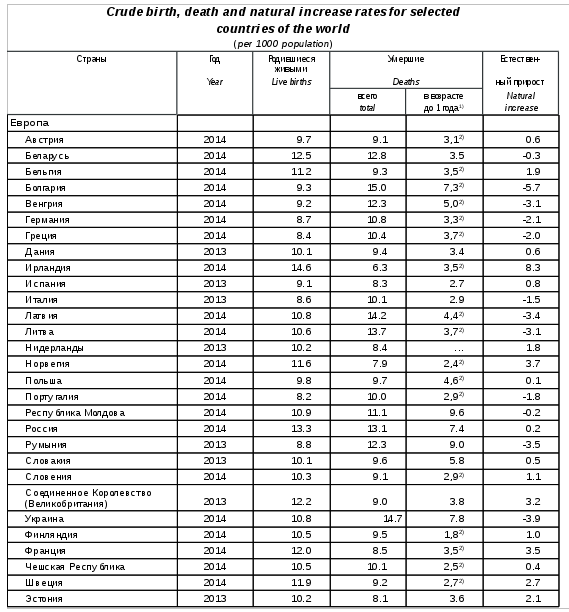 Росстат "Демография 2015" - 3