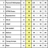 Положение команд. 25 тур