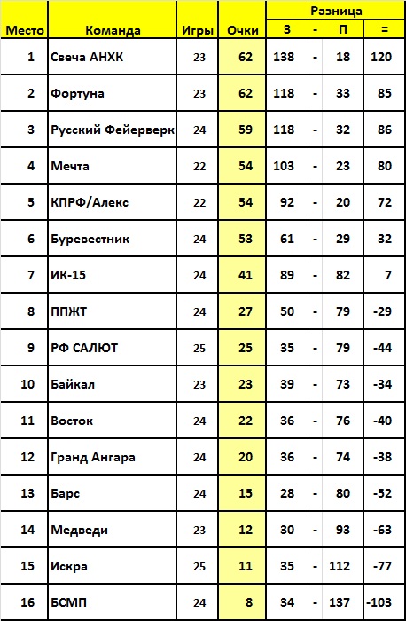 Положение команд. 25 тур