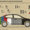 Рейтинг популярности цвета автомобилей