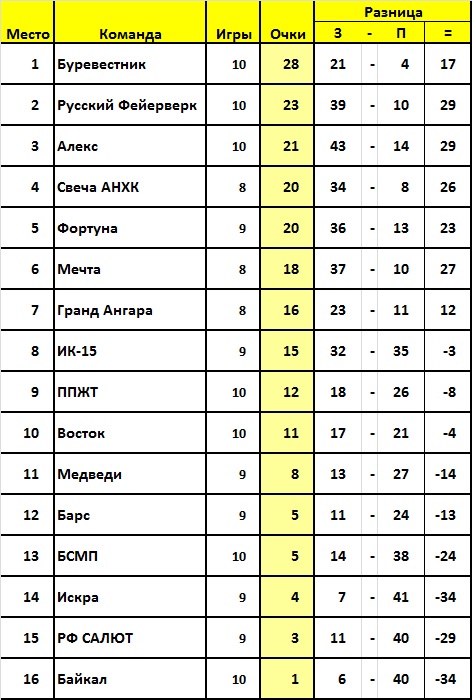 Положение команд. 10 тур