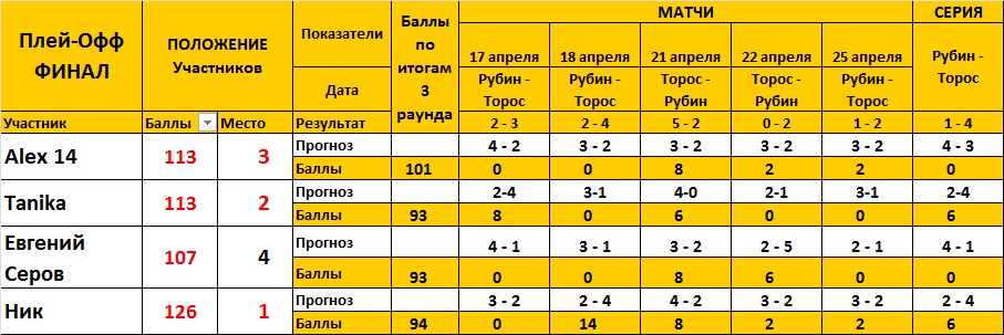 ИТОГИ ФИНАЛА