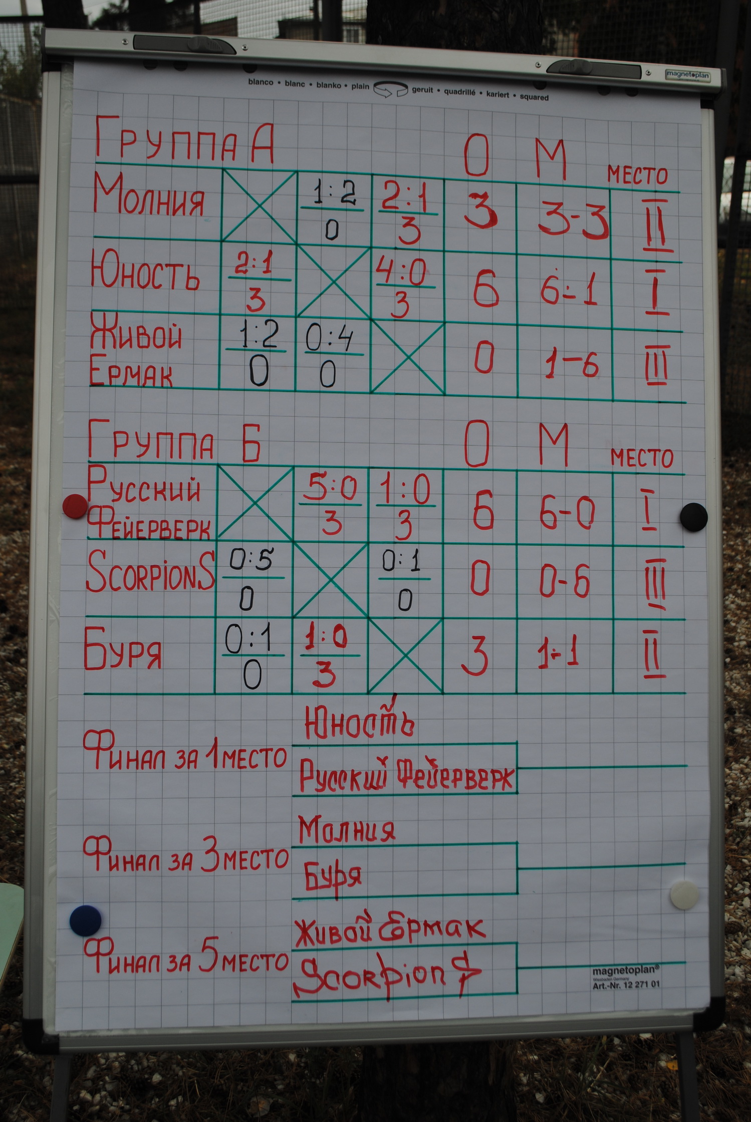 Итоги предварительного кругового этапа