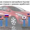 Сравнение стоимости Hyundai Сравнение стоимости Hyundai