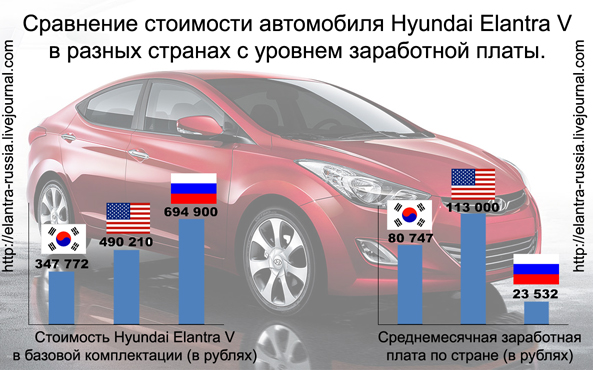 Сравнение стоимости Hyundai