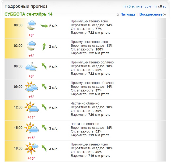 Прогноз погоды на 14 сентября