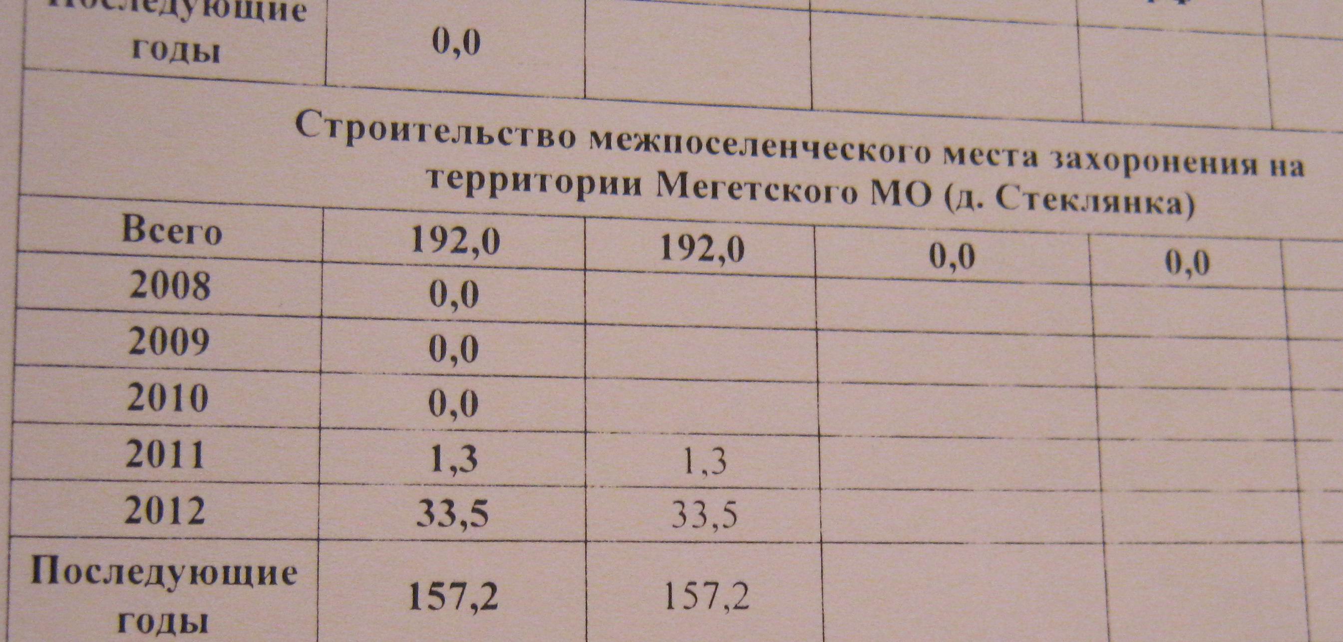 На обустройство кладбища администрация и Дума АМО планирует выделить 192 млн. руб. На обустройство кладбища администрация и Дума АМО планирует выделить 192 млн. руб.