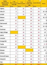 Кубок Защитников Отечества. Итоги