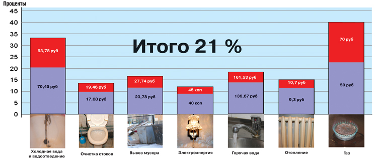 Новые тарифы