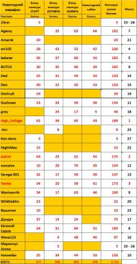 Новогодний марафон - Итоговая таблица